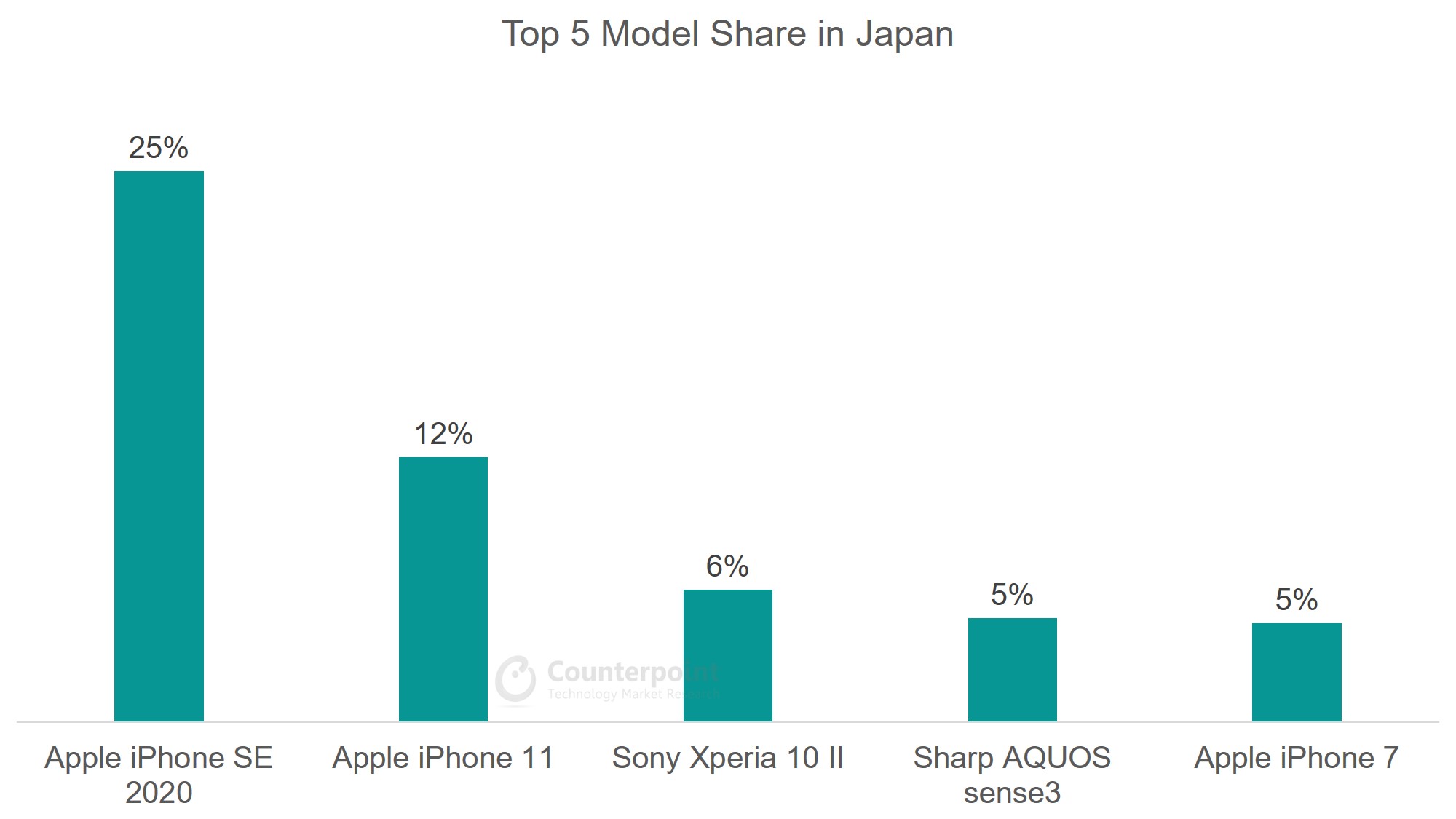 Japan - Top 5 Model Share - Jul 2020