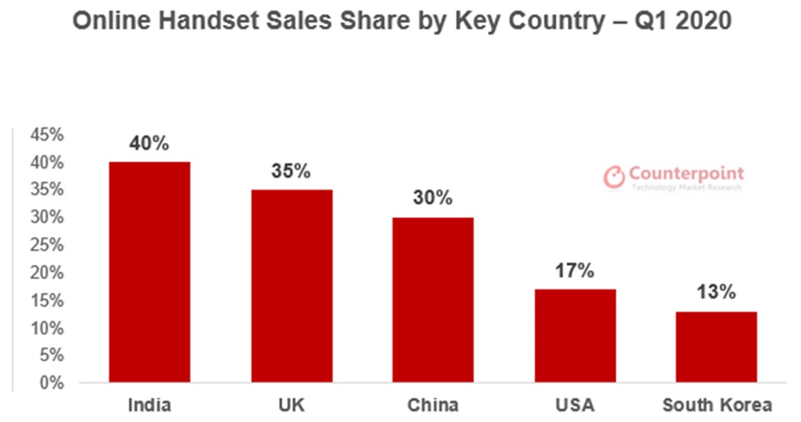 各主要国家在线手机销售- 2020年第一季度