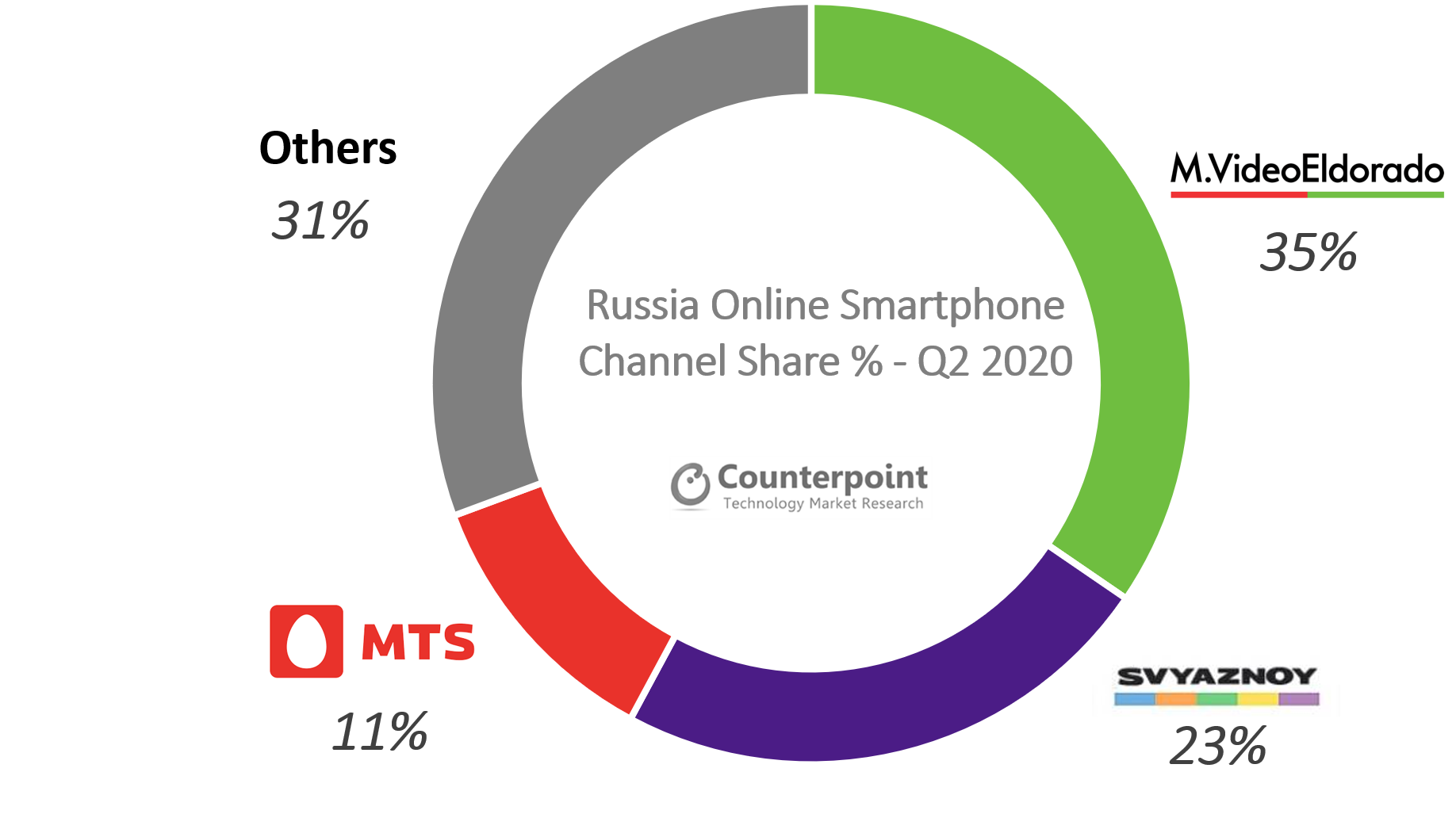 Counterpoint俄罗斯智能手机渠道份额2020年第二季度