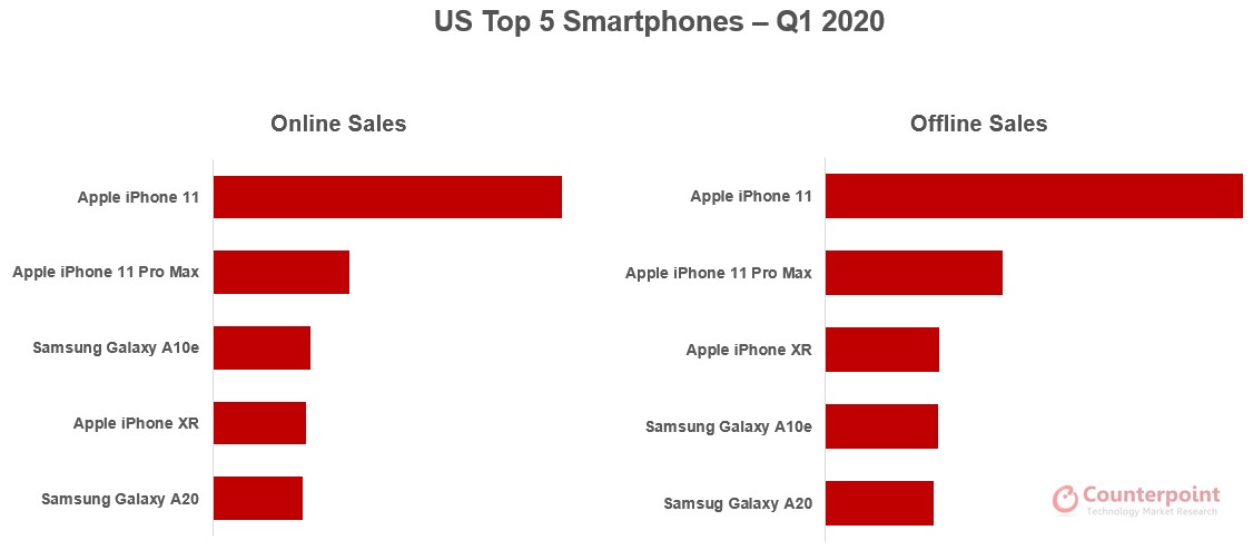 Counterpoint 2020年第一季度美国五大智能手机