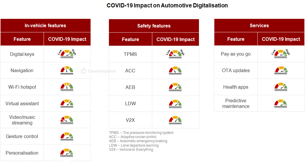 Counterpoint: COVID-19对汽车互联汽车物联网数字化的影响