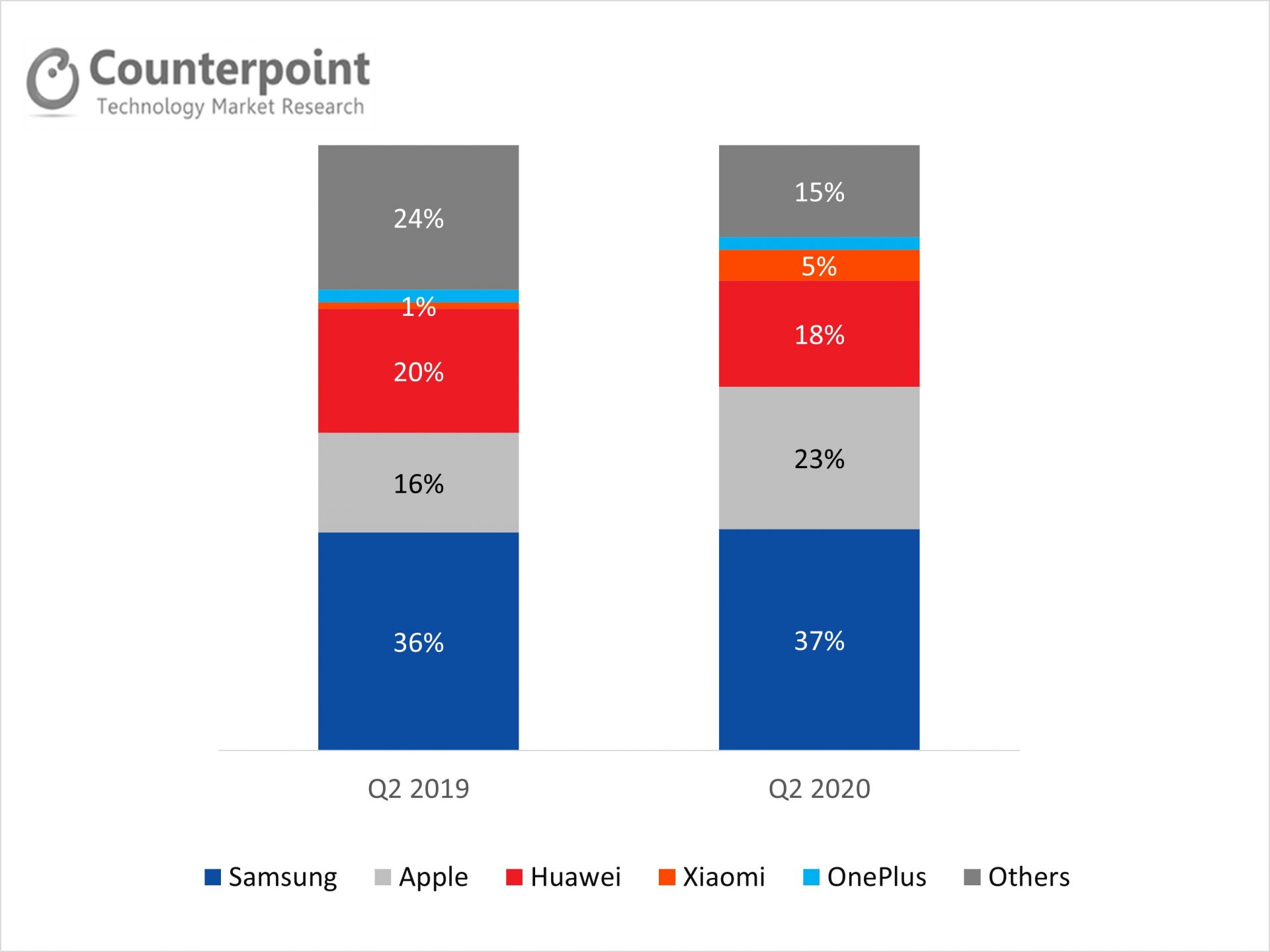 德国智能手机销售品牌占有率(%)