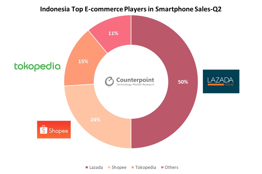 2020年第二季度，印尼智能手机销量位居电子商务前列