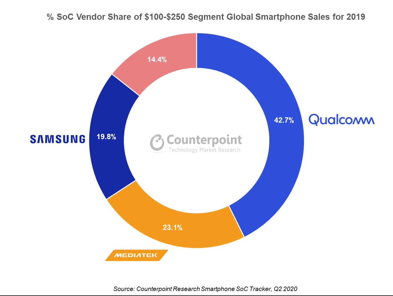 SoC供应商在2019年全球智能手机销售中100- 250美元的份额