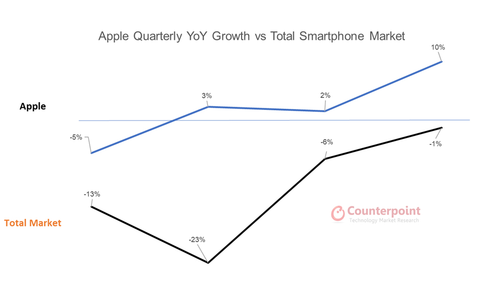 苹果季度同比增长与整体智能手机市场