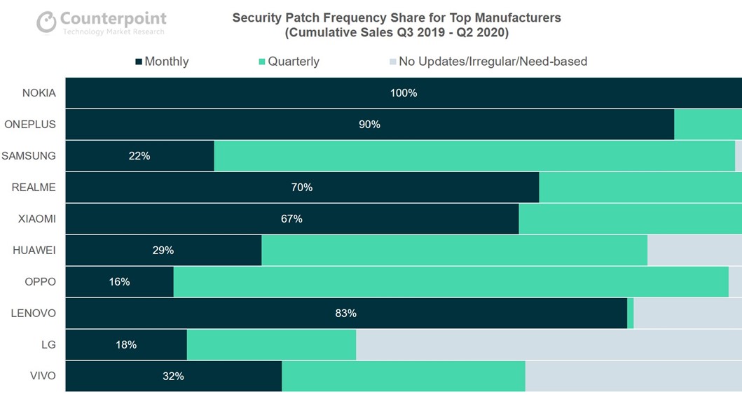 Counterpoint Security Patch Frequency Share for Top Manufacturers