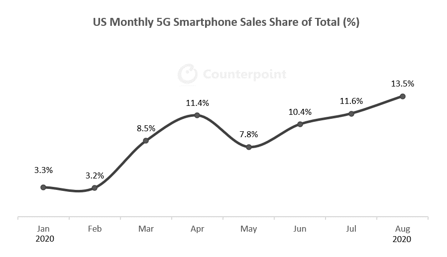 Counterpoint - 2020年美国5G智能手机月度销量