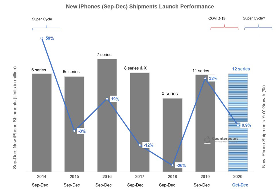 New iPhones (Sep-Dec) Shipments Launch Performance