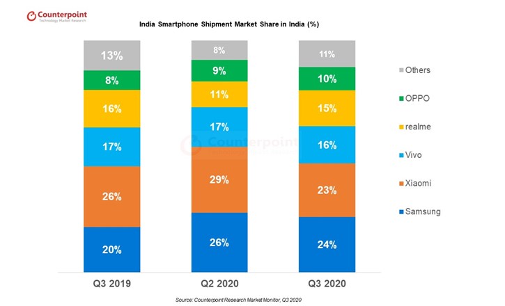 印度智能手机市场份额