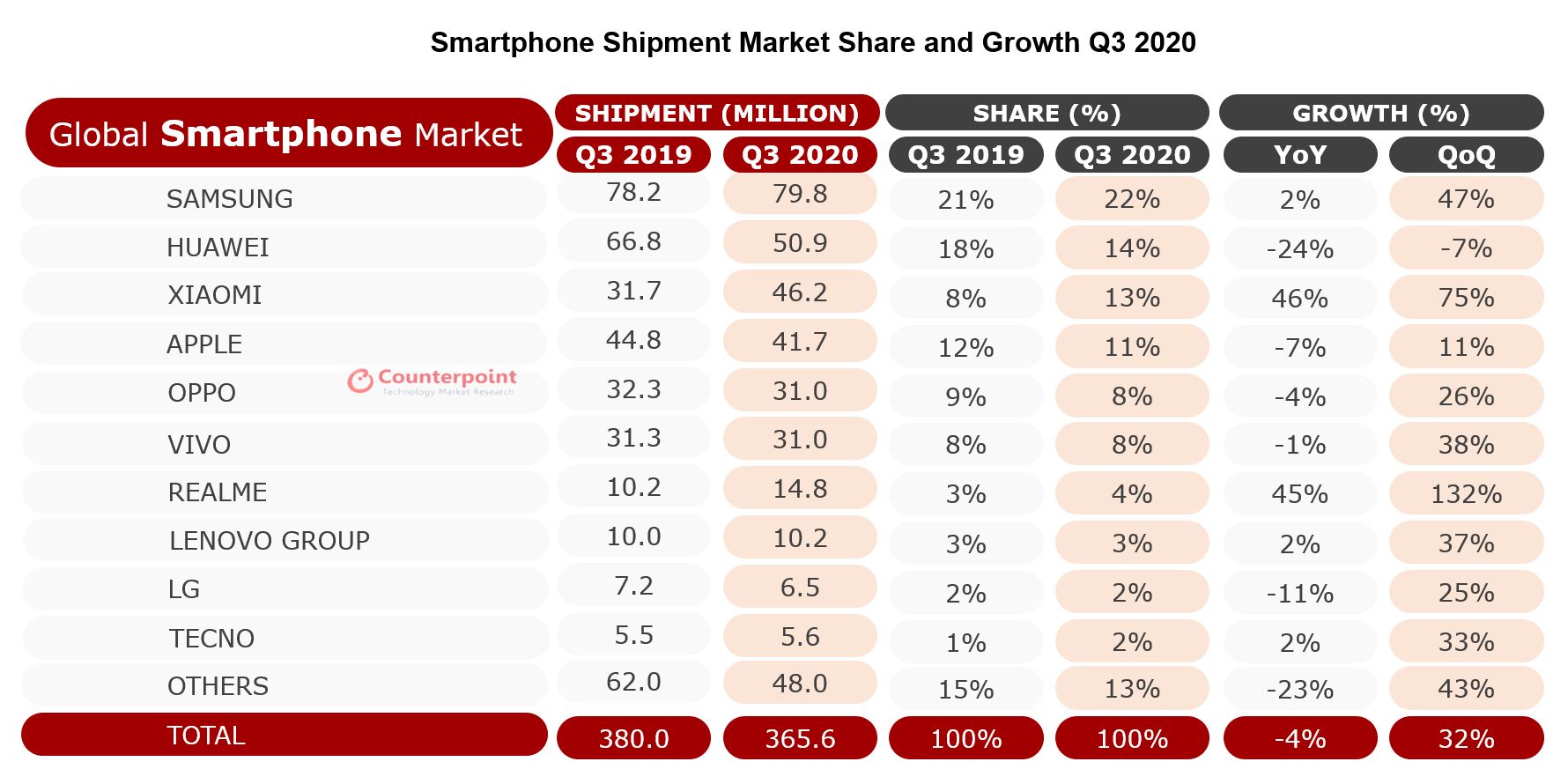 Top 10 OEMs market share