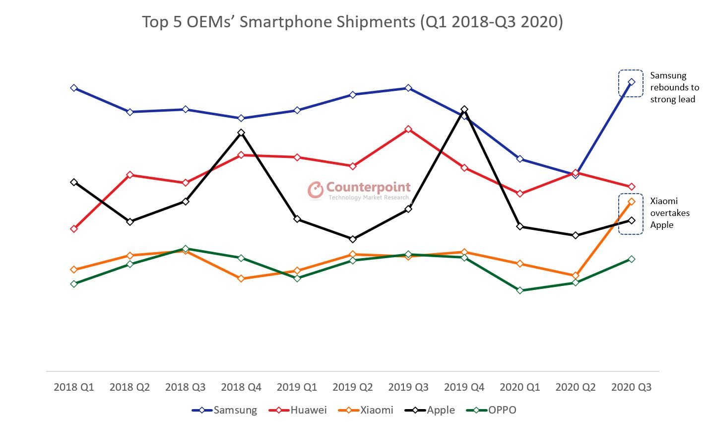 Top 5 OEMs Smartphone Shipments