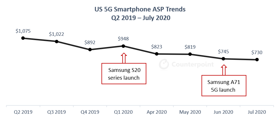 2019年第二季度至2020年7月美国5G智能手机ASP趋势