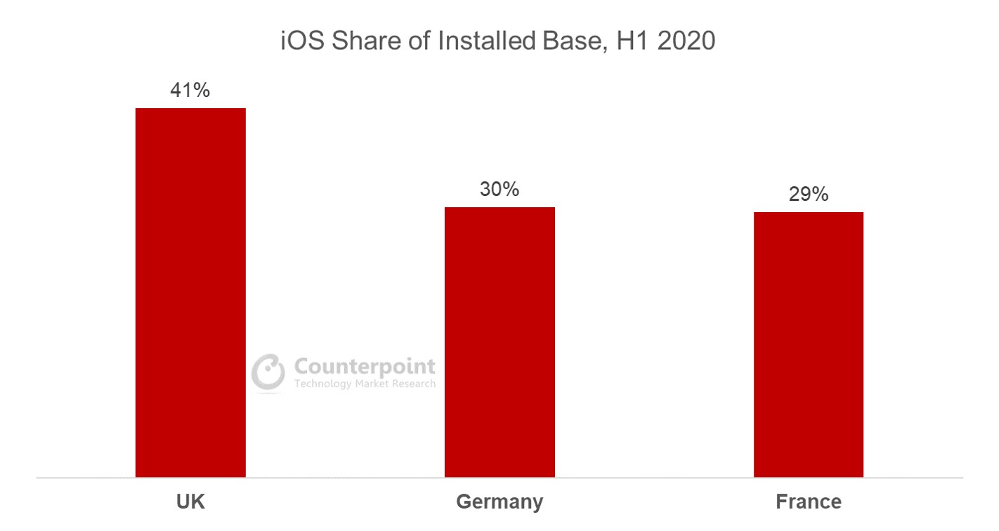 iOS安装份额，H1 2020
