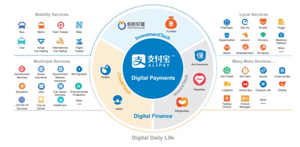 Alipay as One-stop Shop for Digital Payment and Digital Finance Services