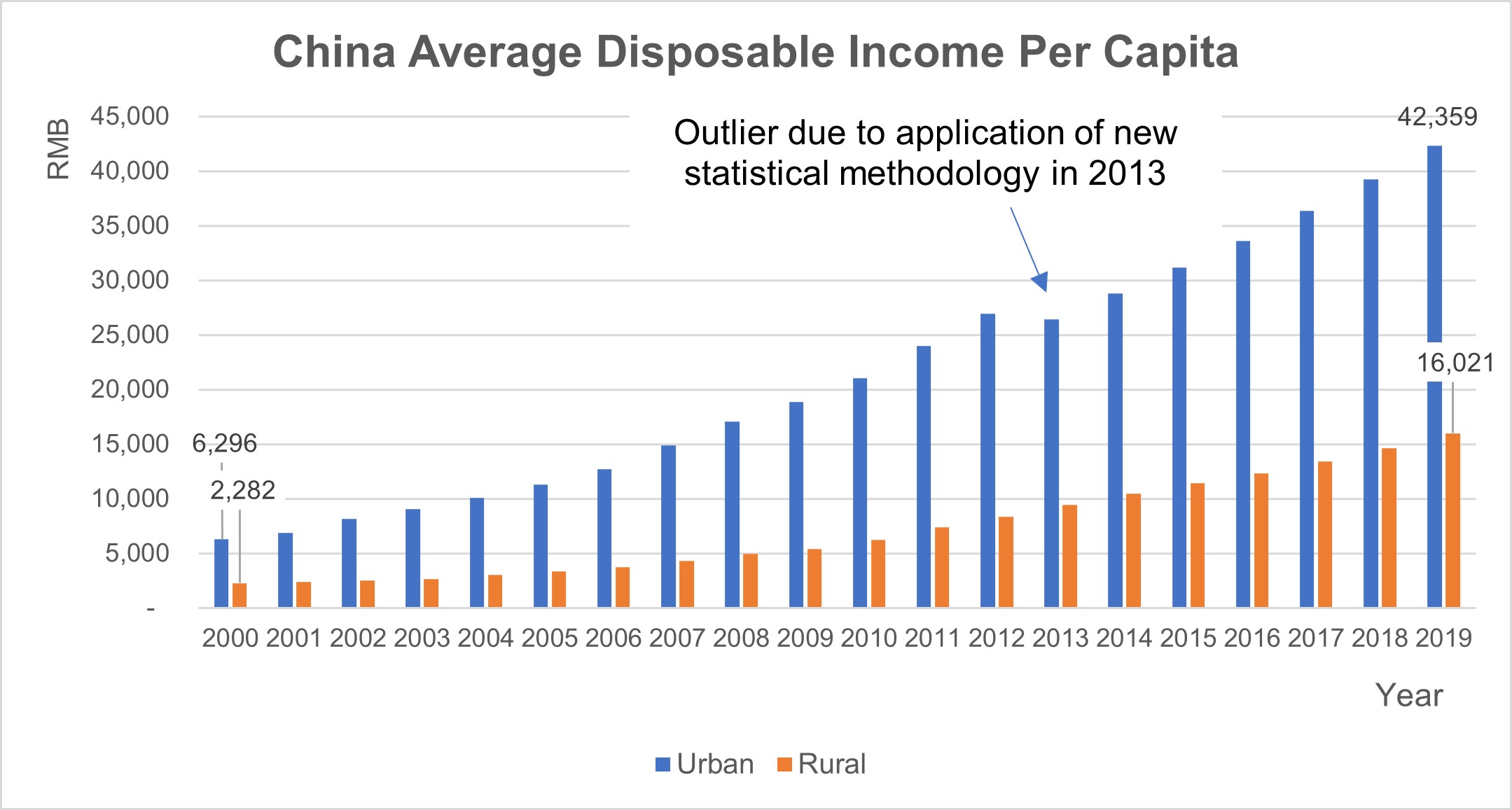 中国人均可支配收入