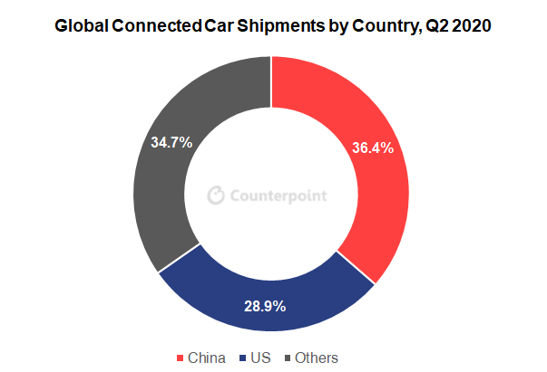 反点：按2020年的国家 /地区互联汽车市场份额