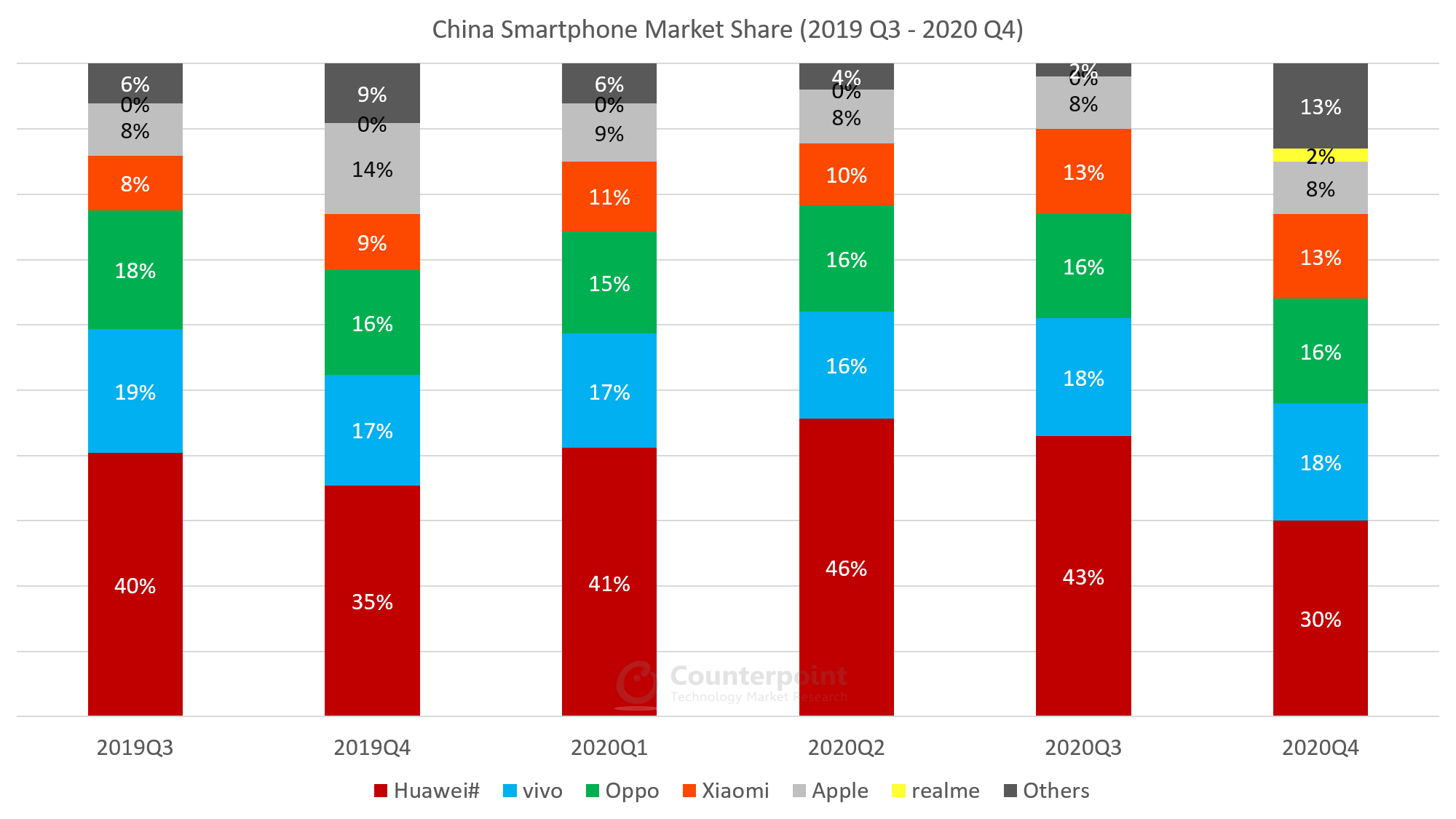 Counterpoint China Smartphone Quarterly Market Data 2019Q3 2020Q4 1