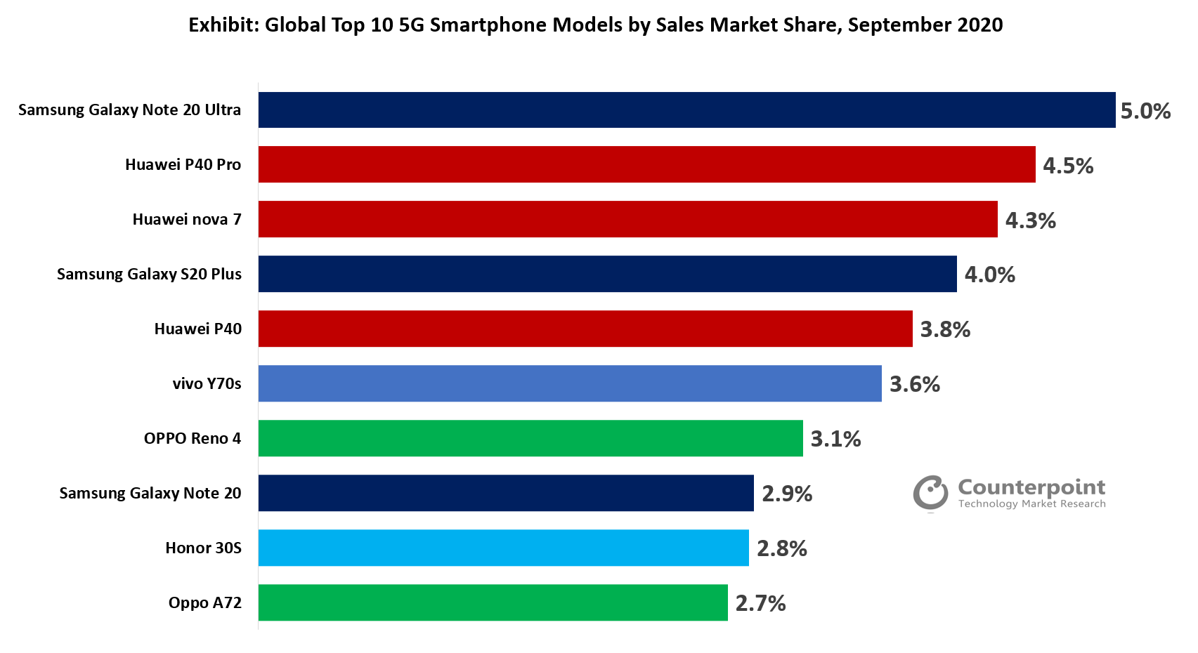 Counterpoint - 2020年9月按销售市场份额划分的全球十大5G智能手机型号