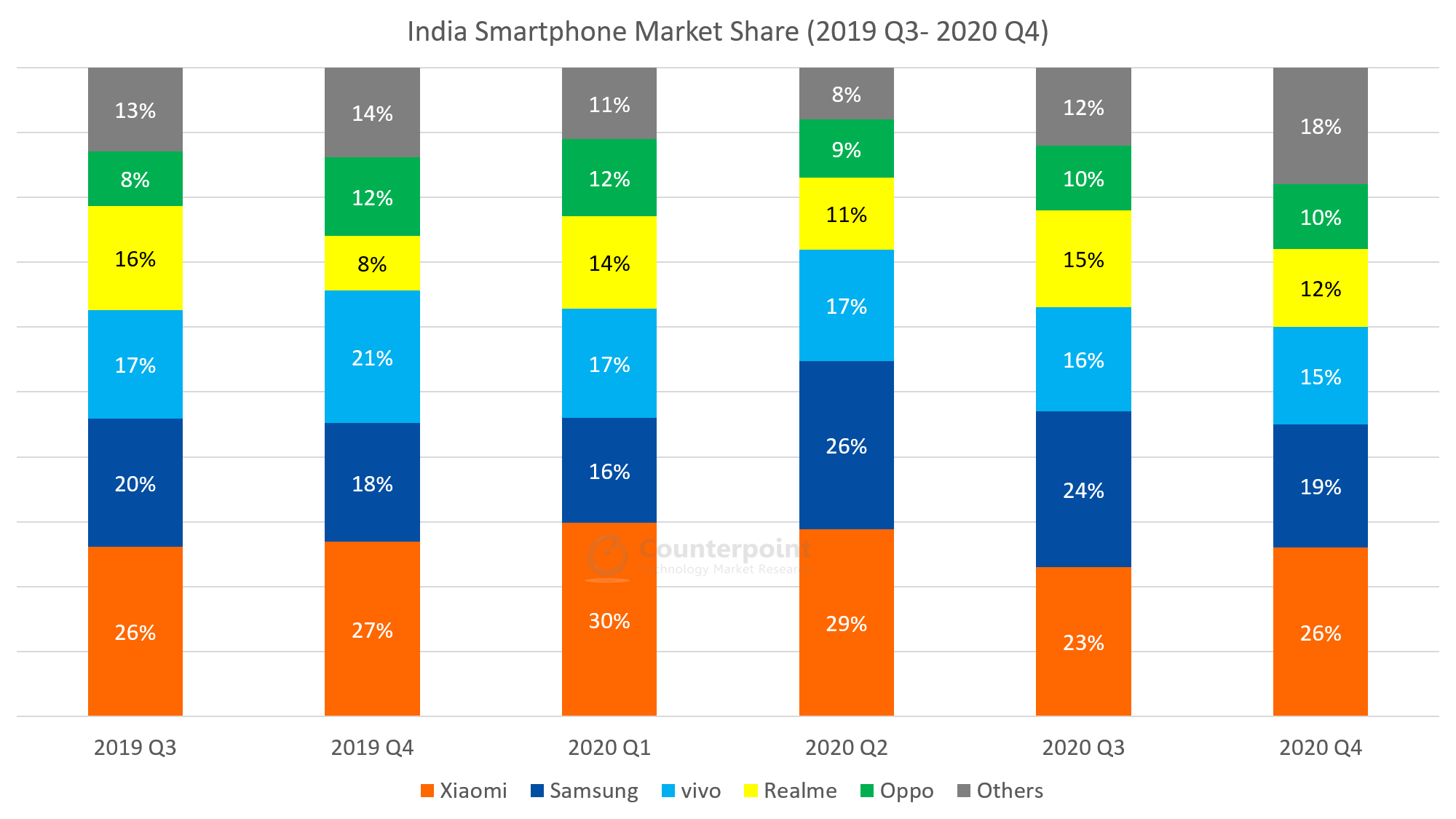 对位-印度-智能手机-季度-市场- 2019第三- 2020第四季度数据