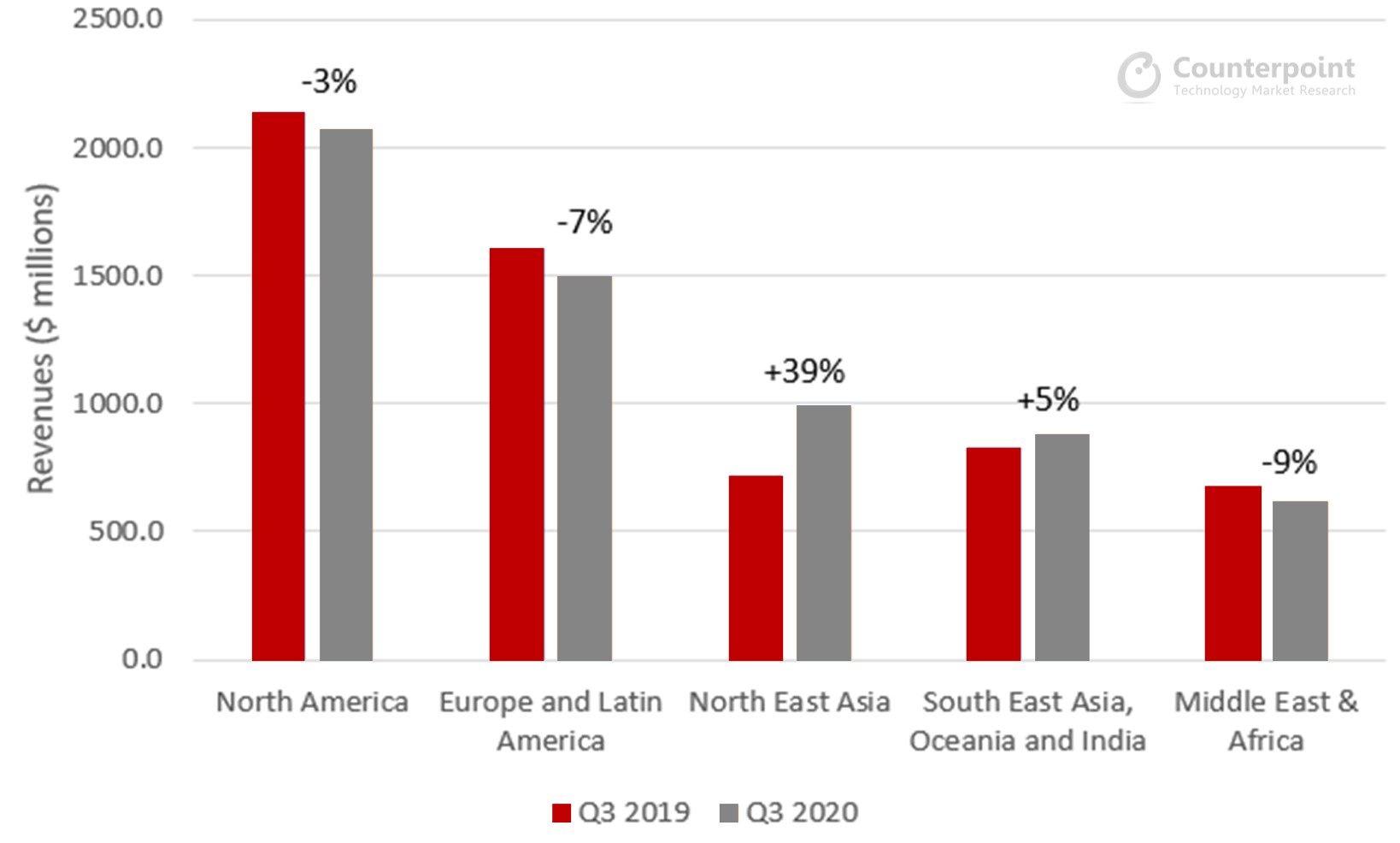 爱立信2019-2020年第三季度按地区分列的同比收入
