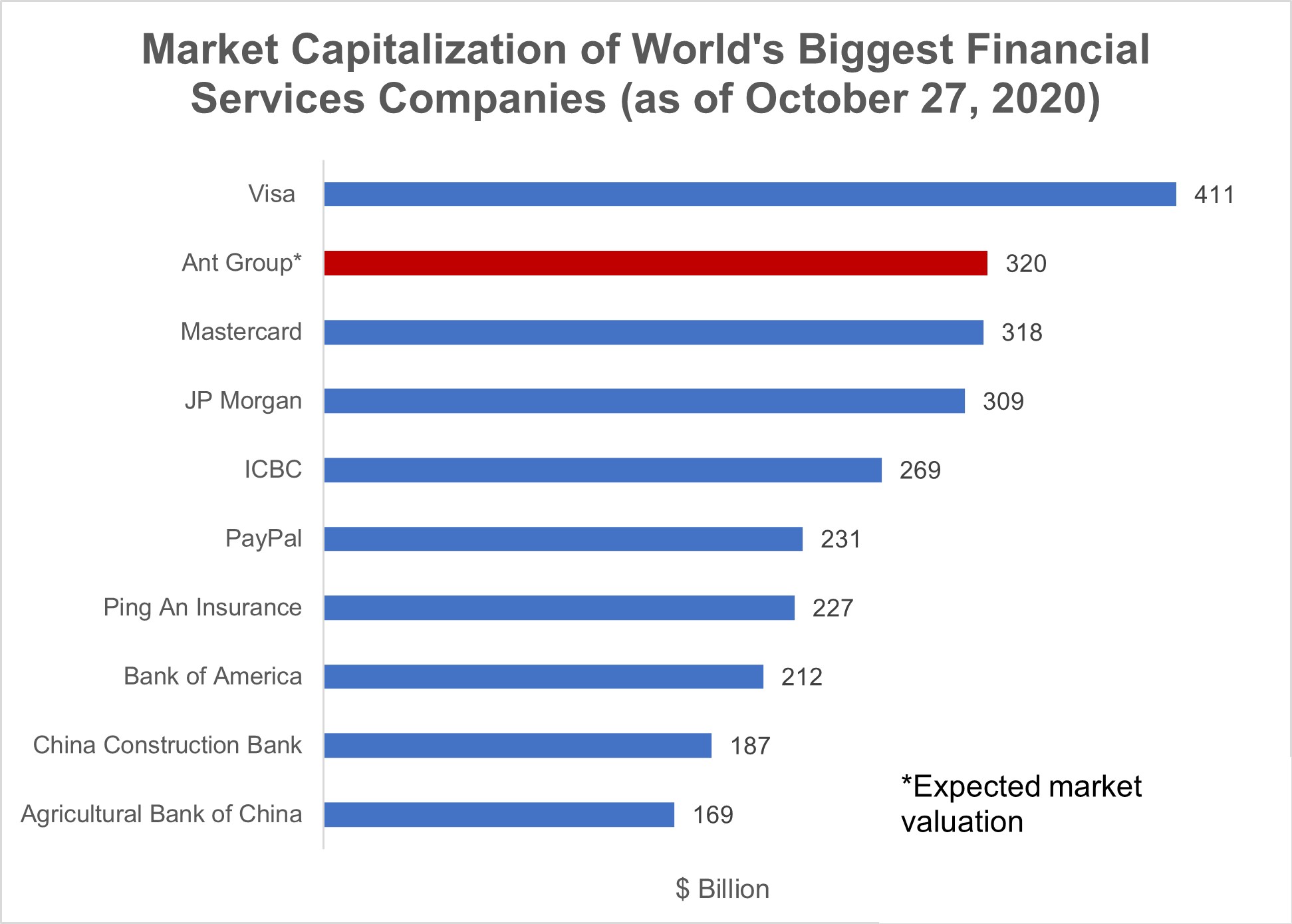 全球最大金融服务公司市值(截至2020年10月27日)