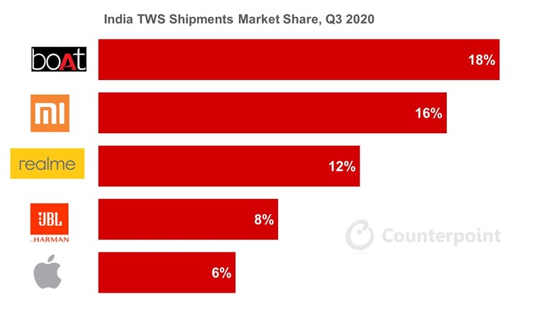 印度TWS出货量市场份额，2020年第三季度