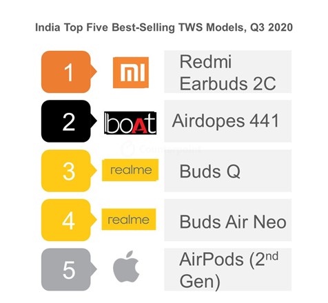 印度最畅销的五款TWS型号，2020年第三季度