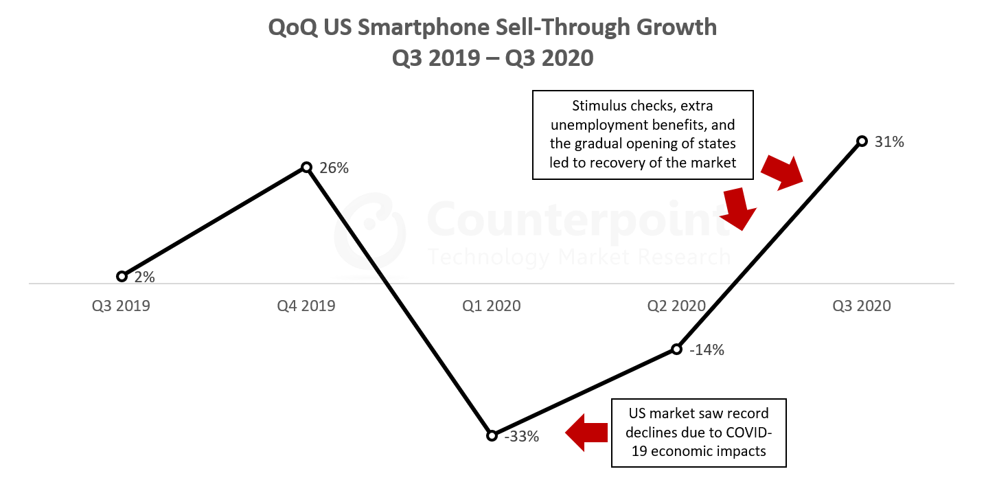 2019年第三季度- 2020年第三季度美国智能手机销售增长QoQ