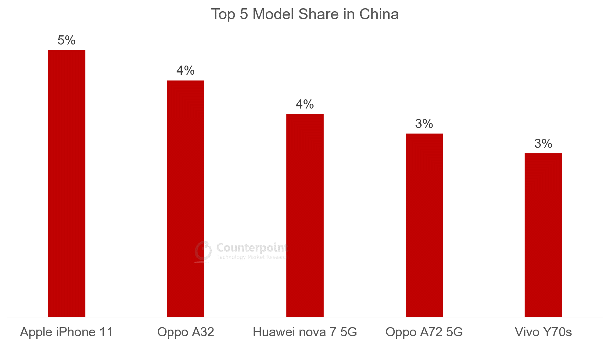 2020年10月，中国车型市场占有率前5名