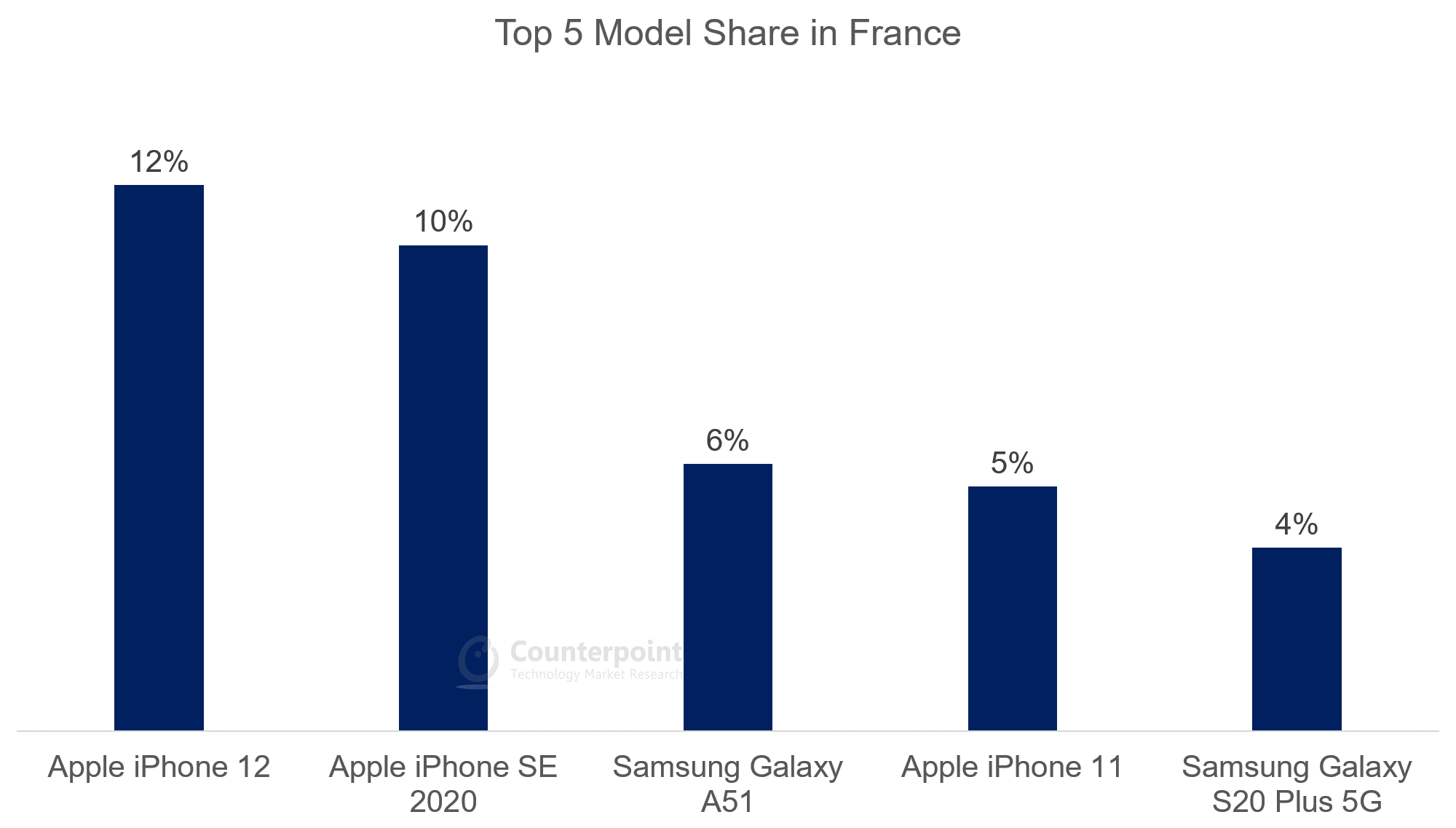 Top 5 Model Share in France - Oct 2020