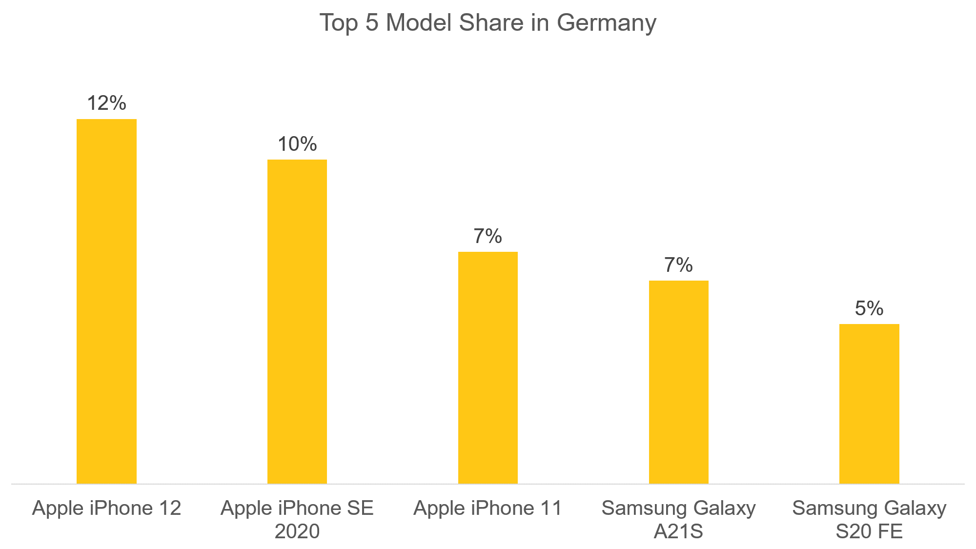 Top 5 Model Share in Germany - Oct 2020