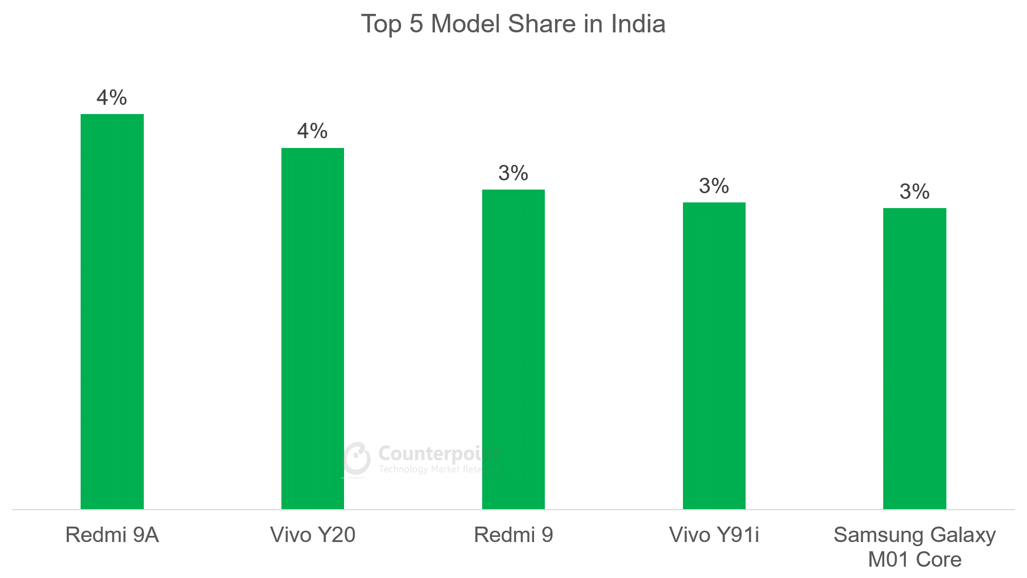 Top 5 Model Share in India - Oct 2020