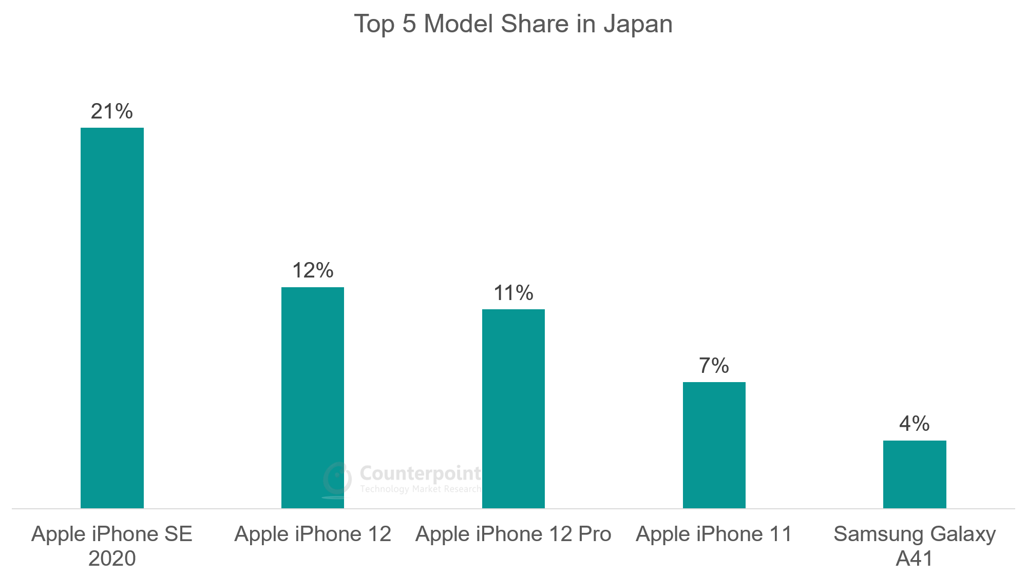 Top 5 Model Share in Japan - Oct 2020