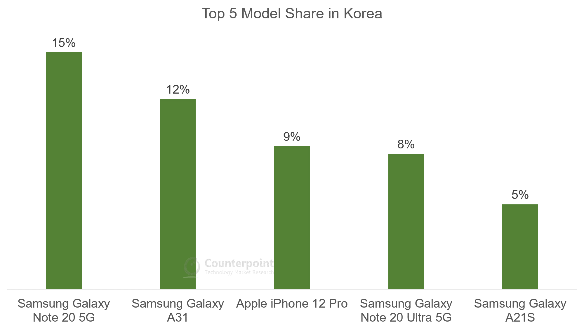 Top 5 Model Share in Korea - Oct 2020