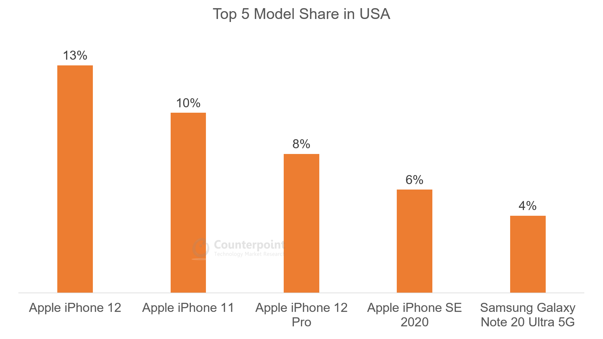 Top 5 Model Share in USA - Oct 2020