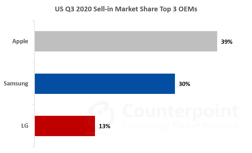 美国2020年第三季度销售市场份额前3名oem厂商