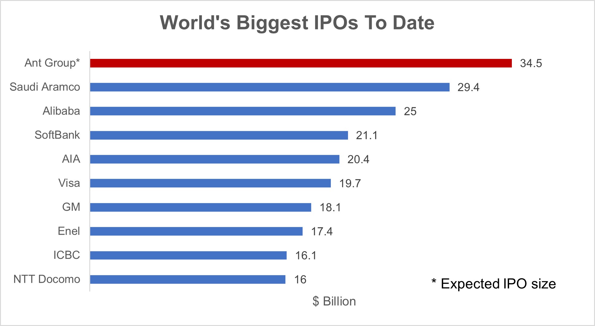 World's Biggest IPOs To Date