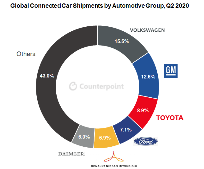对立面：汽车制造商公司2020的连接汽车市场份额
