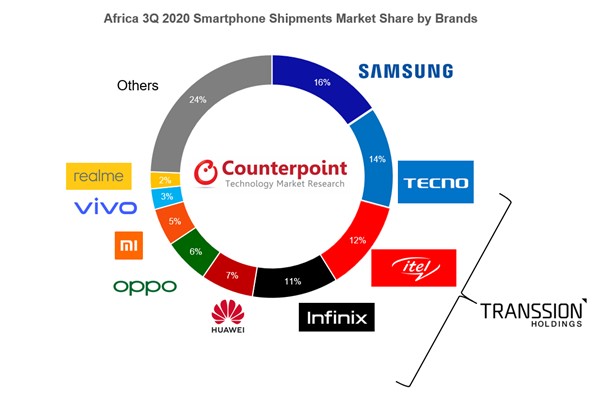 各品牌2020年第三季度智能手机出货量市场份额