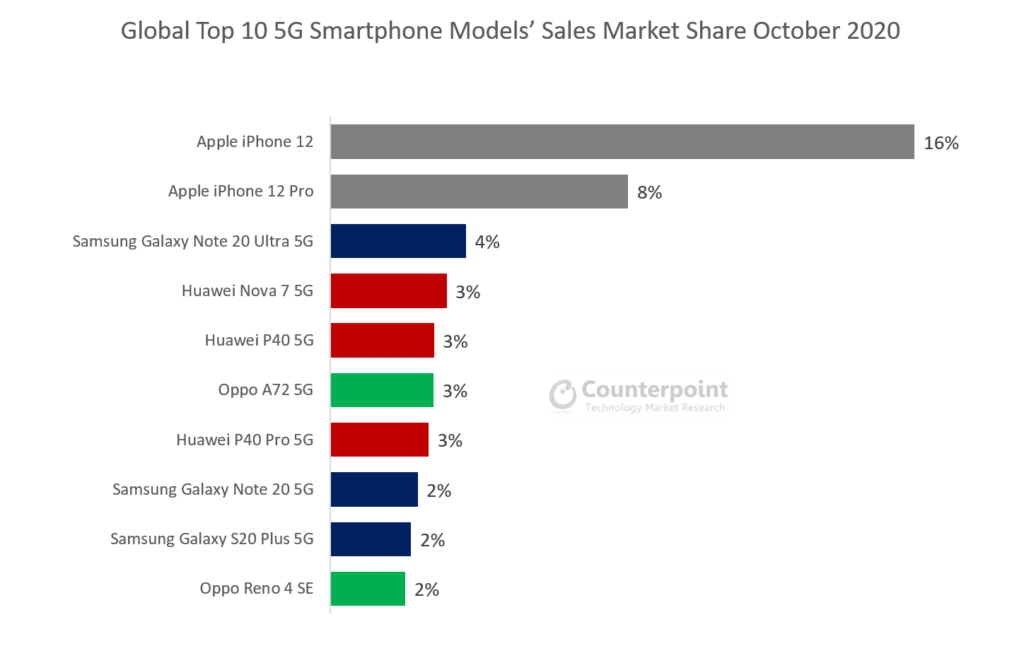 全球十大5G型号销售市场份额2020年10月