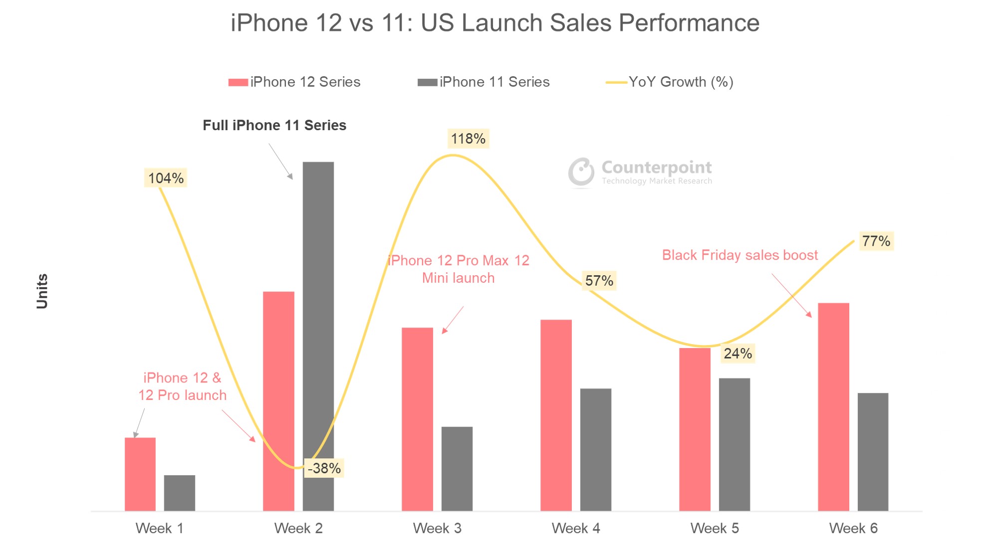 苹果iPhone销量——iPhone 12 vs iPhone 11——美国上市销售表现