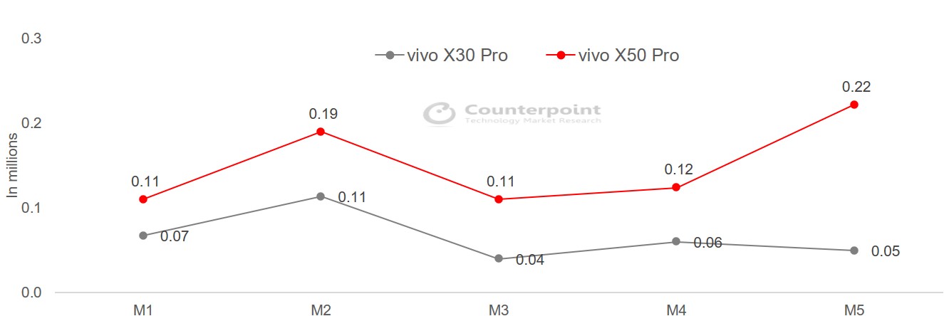 vivo X50 Pro vs vivo X30 Pro 1