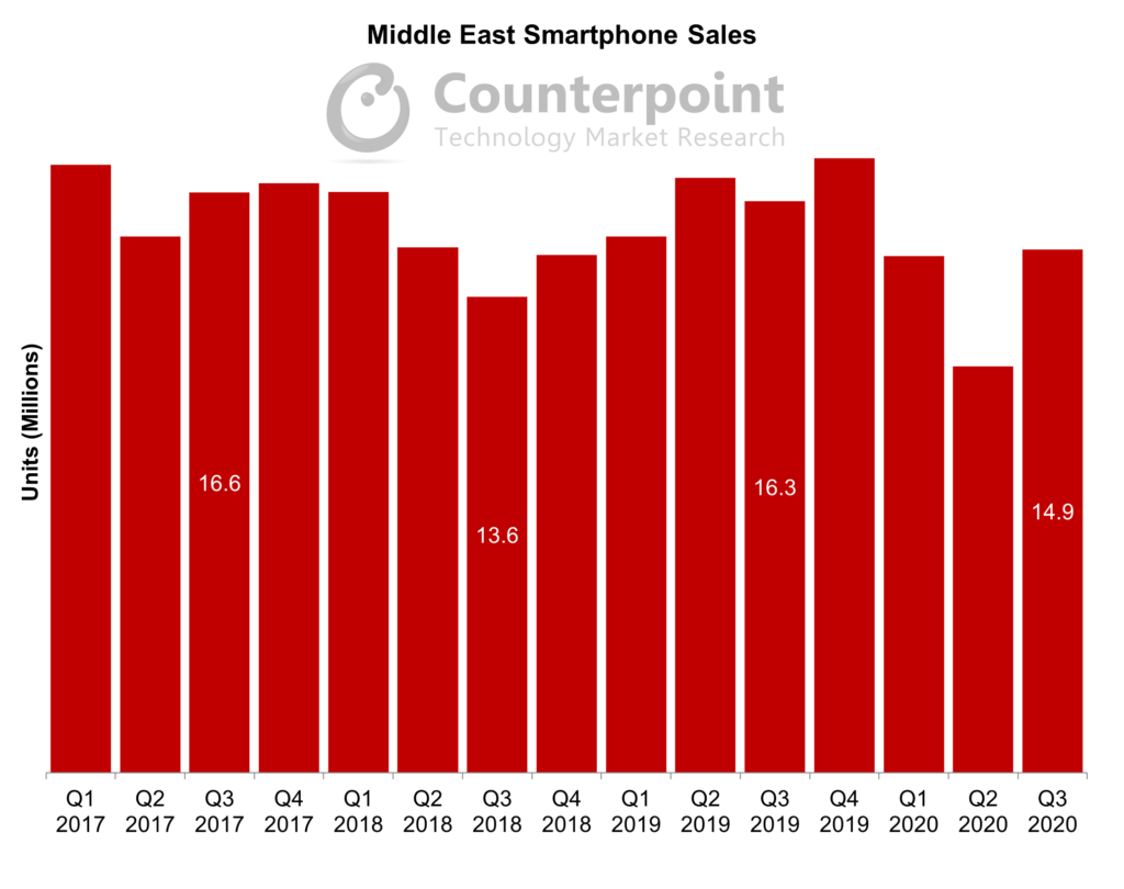 中东智能手机销量