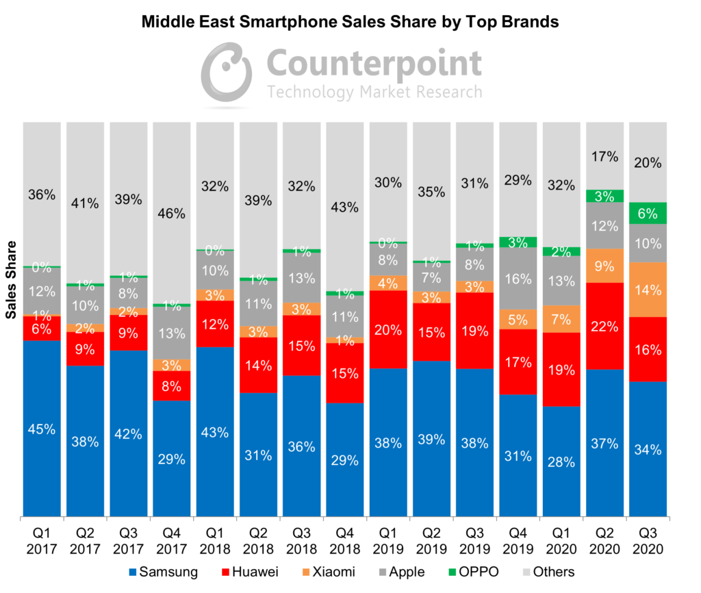 各大品牌在中东智能手机的销售份额