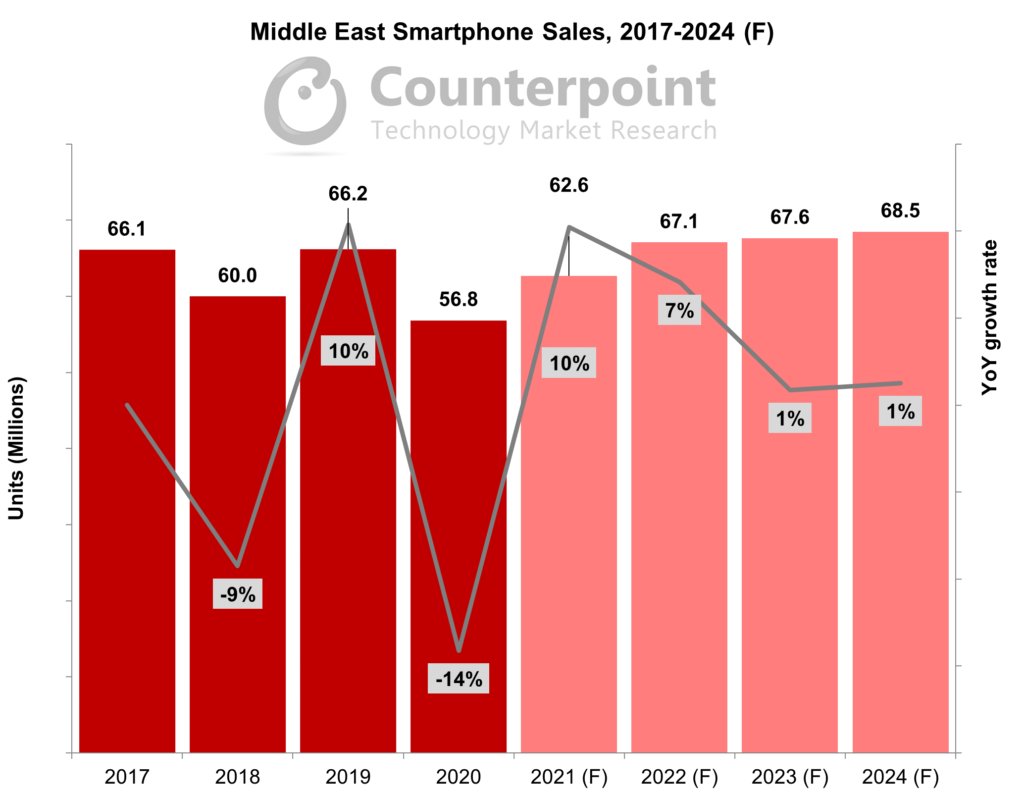 2017-2024年中东智能手机销量(F)