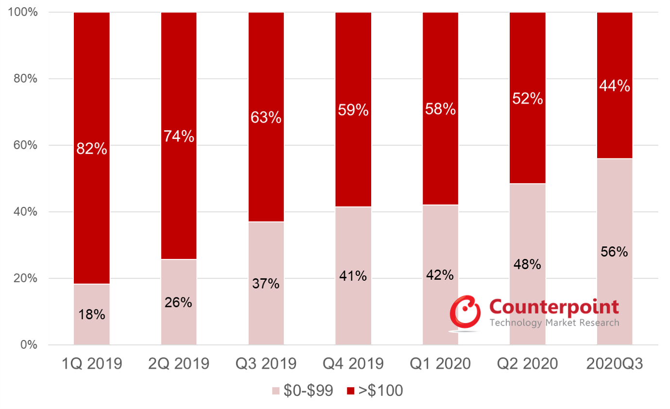 Counterpoint Research 2020年第三季度按价格区间划分的市场份额