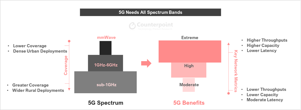 5G mmwave Benefits - Counterpoint Research