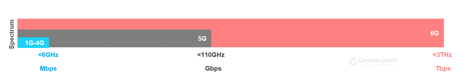 对位研究- 6G、5G、4G频谱比较