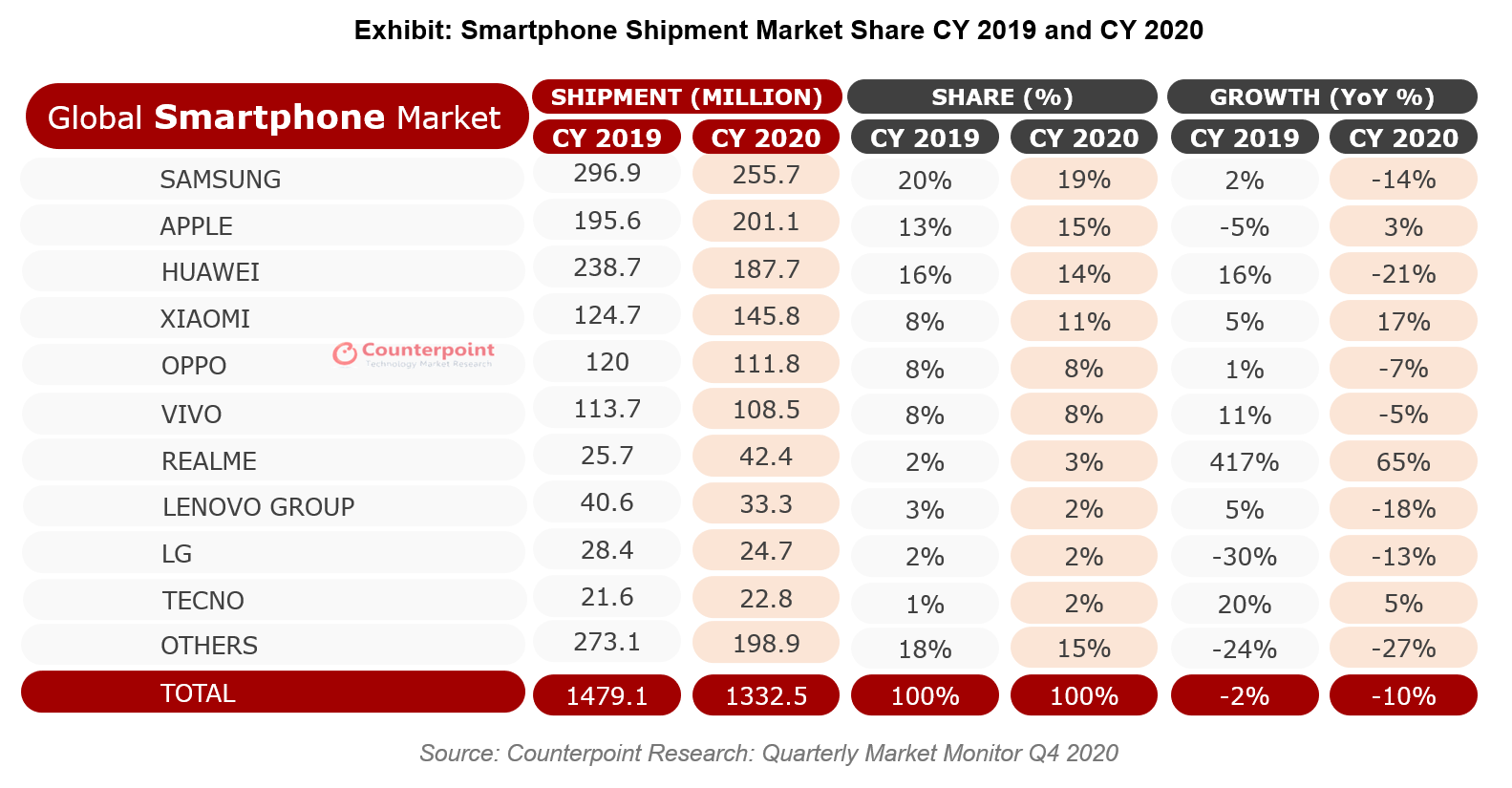 Counterpoint Research: 2019年和2020年全球智能手机出货量市场份额
