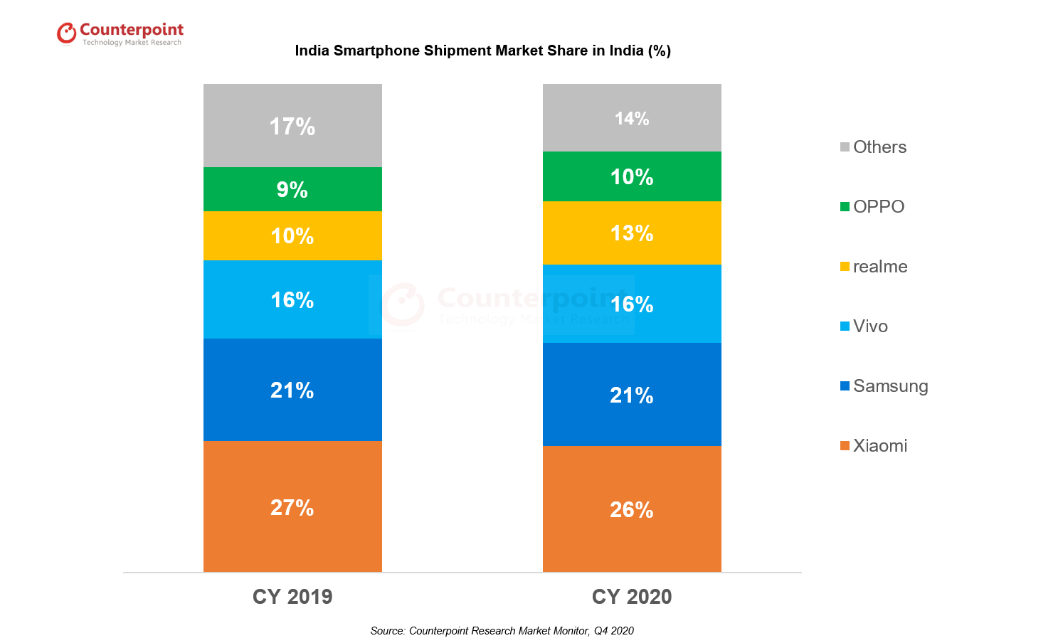 印度-智能手机市场份额- cy - 2020